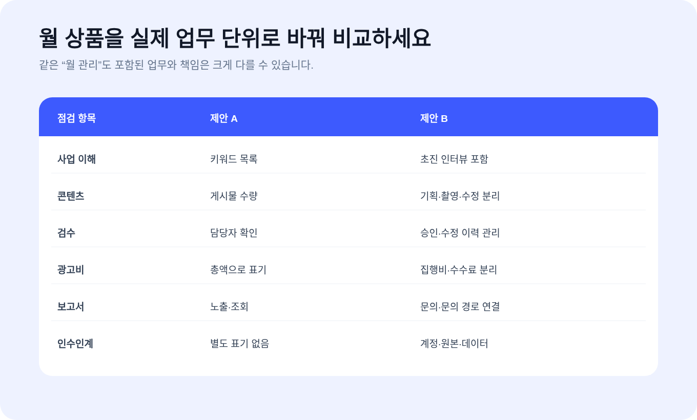 콘텐츠, 검수, 광고비와 인수인계를 업무 단위로 비교하는 한글 표