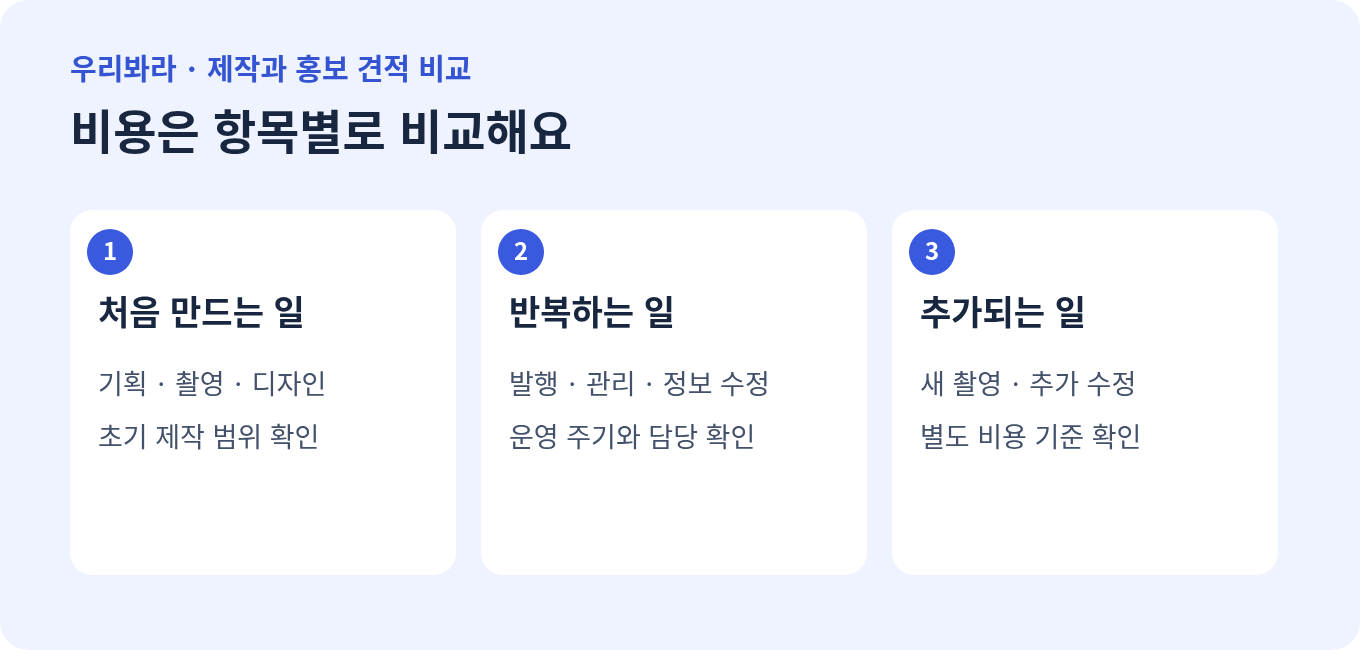 초기 제작, 반복 운영, 추가 작업 비용을 나누는 비교 그림