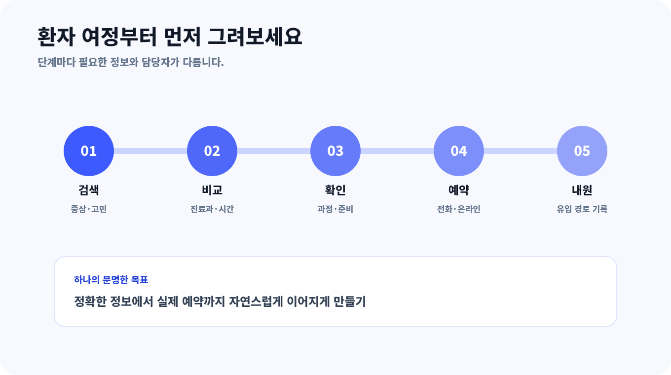병원 검색부터 예약과 내원까지 마케팅 업무 범위를 정리한 한글 흐름도