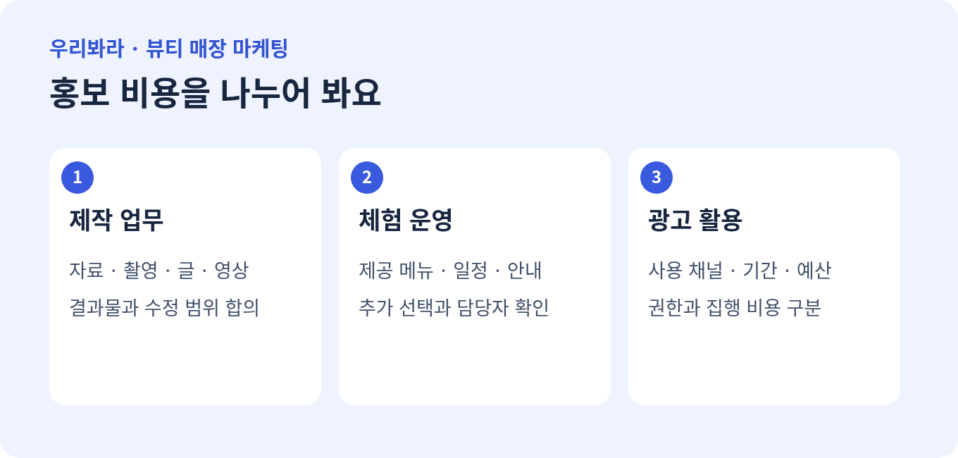 뷰티 홍보 비용을 제작 업무, 체험 운영, 광고 활용으로 구분한 그림