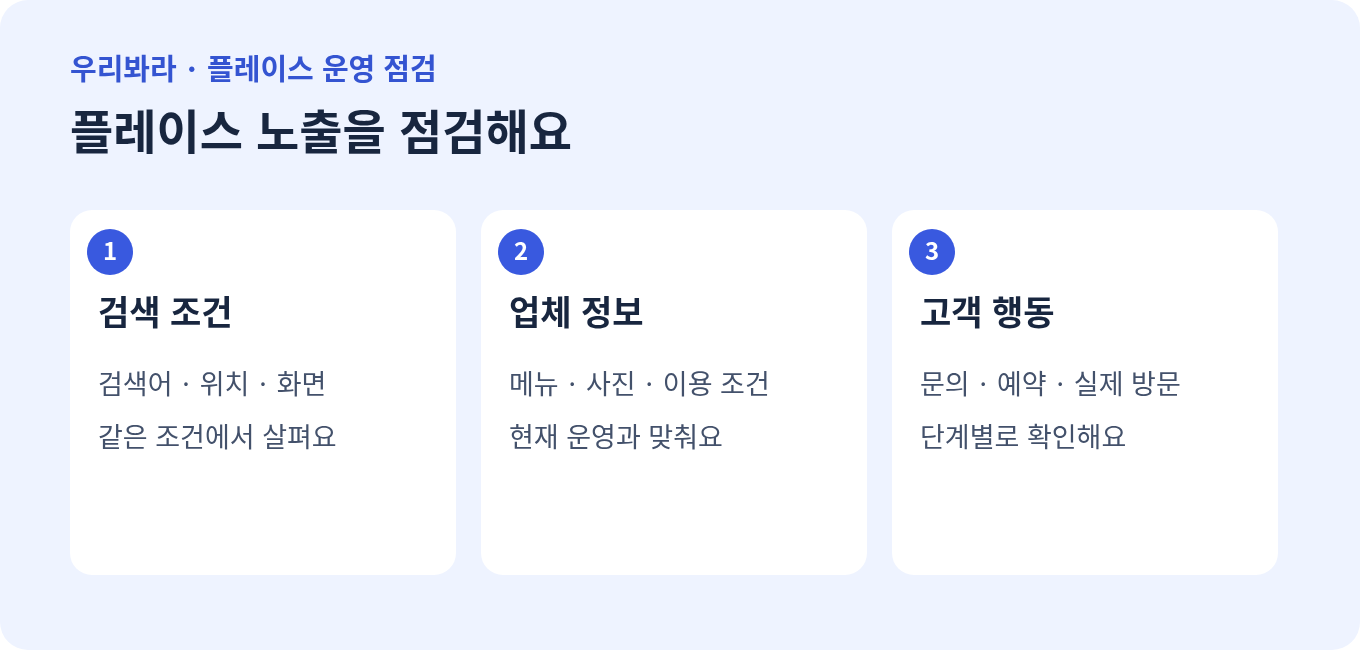 검색 조건, 업체 정보, 고객 행동의 순서로 플레이스 운영을 점검하는 그림