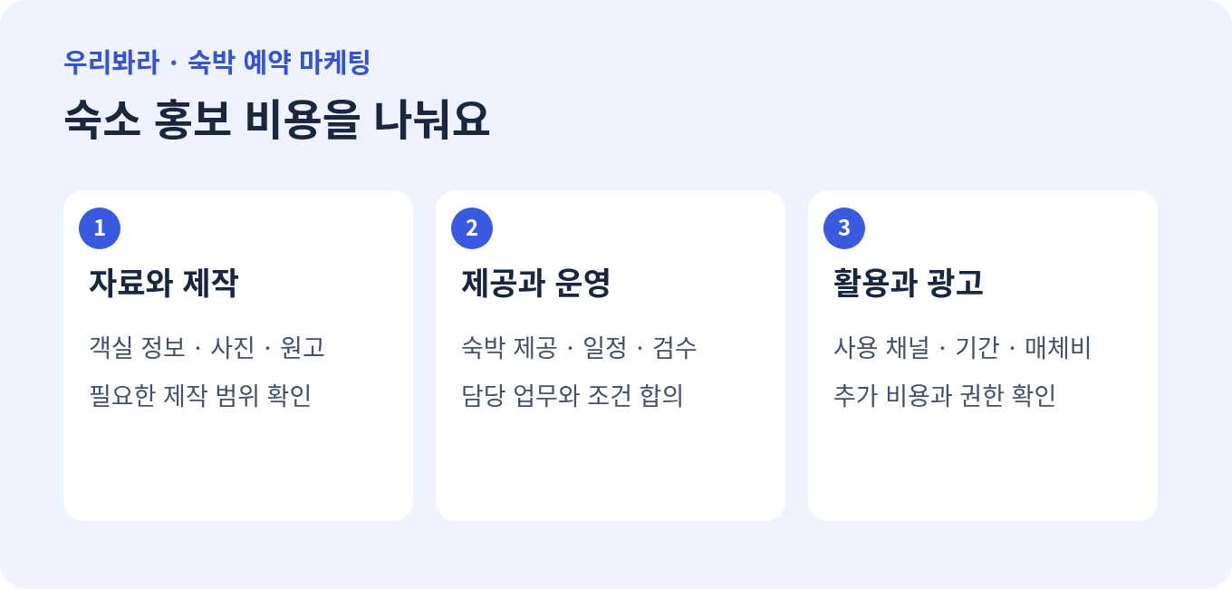 숙박 홍보 비용을 자료와 제작, 제공과 운영, 활용과 광고로 구분한 그림