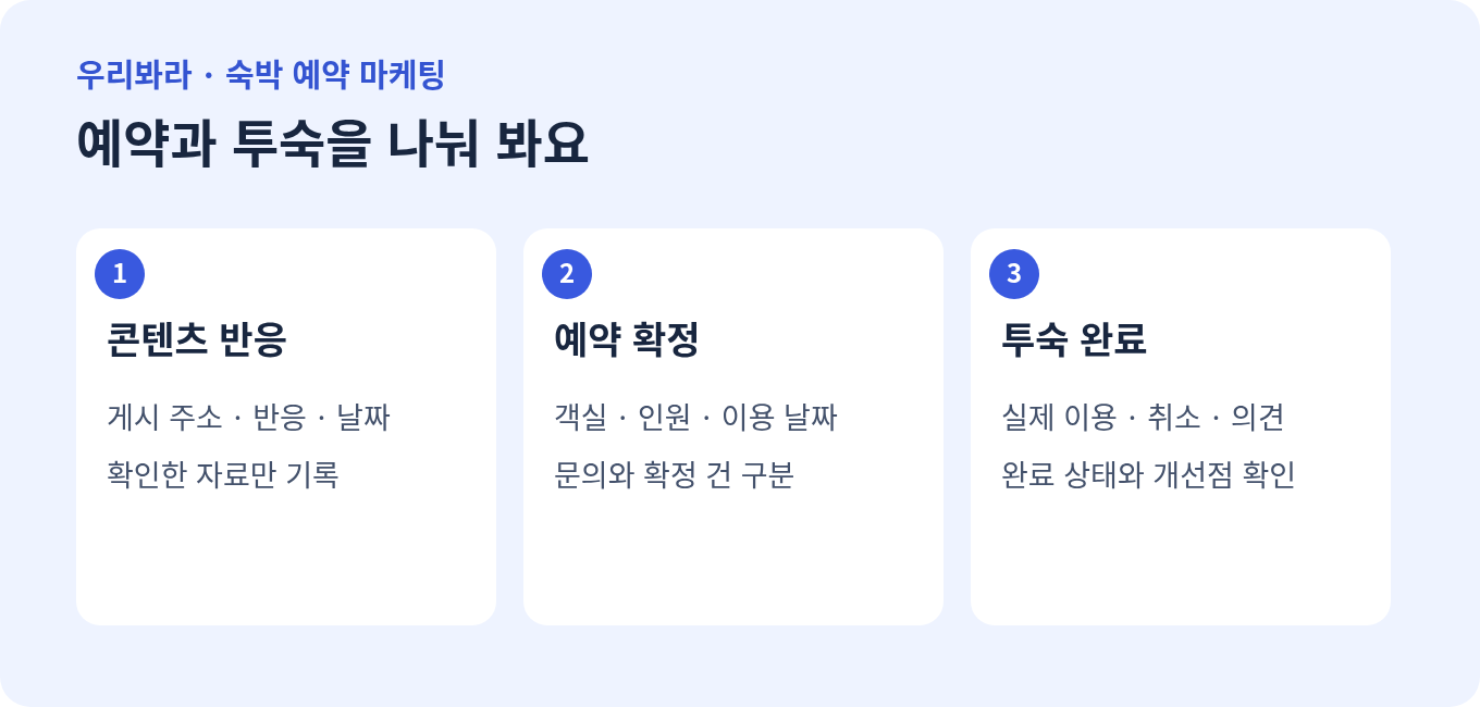 숙박 콘텐츠 반응과 예약 확정, 실제 투숙 완료를 나누어 확인하는 단계