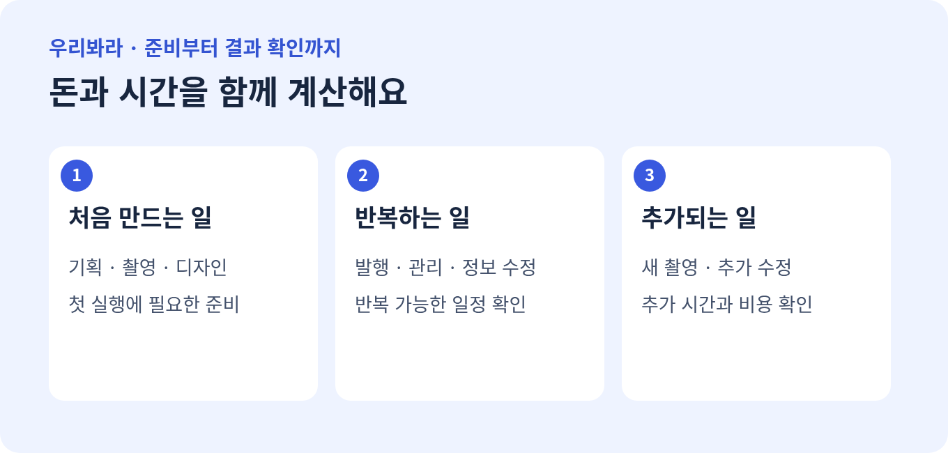 초기 제작, 반복 운영, 추가 작업 비용을 나누는 비교 그림
