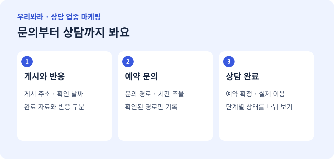 상담 홍보의 게시 반응, 예약 문의, 예약 확정과 실제 상담 완료를 구분한 그림