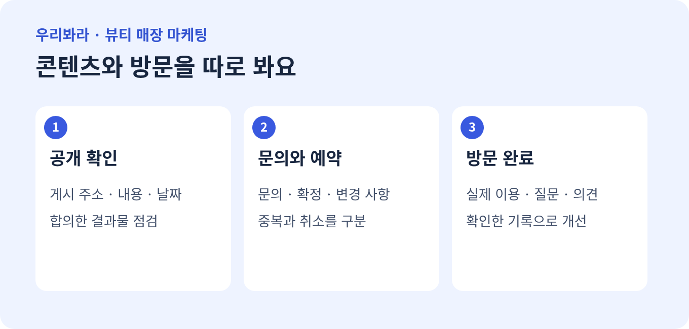 뷰티 콘텐츠 공개와 문의 및 예약, 실제 방문 완료를 나누어 확인하는 단계