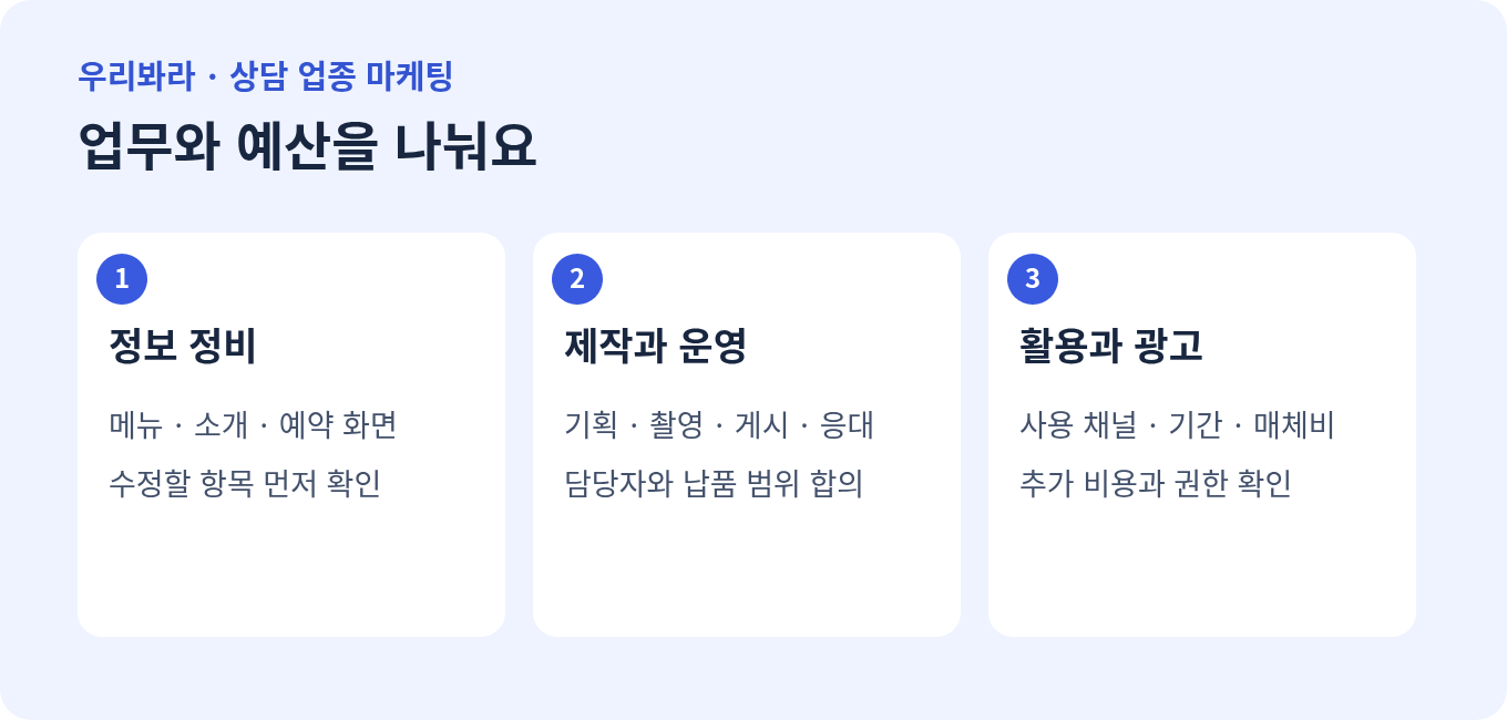상담 업종의 정보 정비, 제작과 운영, 활용과 광고 비용을 구분하는 그림